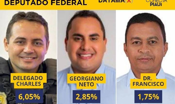 Datamax: Delegado Charles, Georgiano e Dr. Francisco lideram para deputado federal