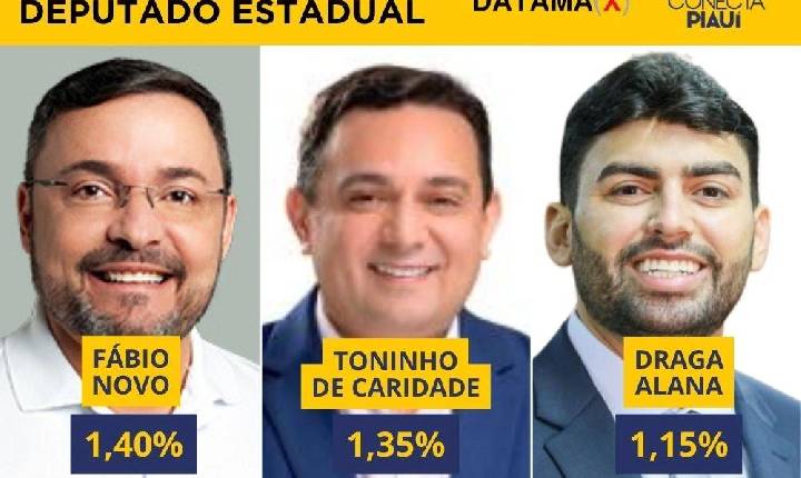 Datamax: Fábio Novo, Toninho de Caridade e Draga Alana lideram para a Alepi