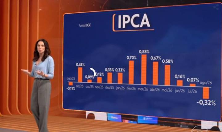IPCA cai 0,32% em agosto e tem maior deflação em quatro anos