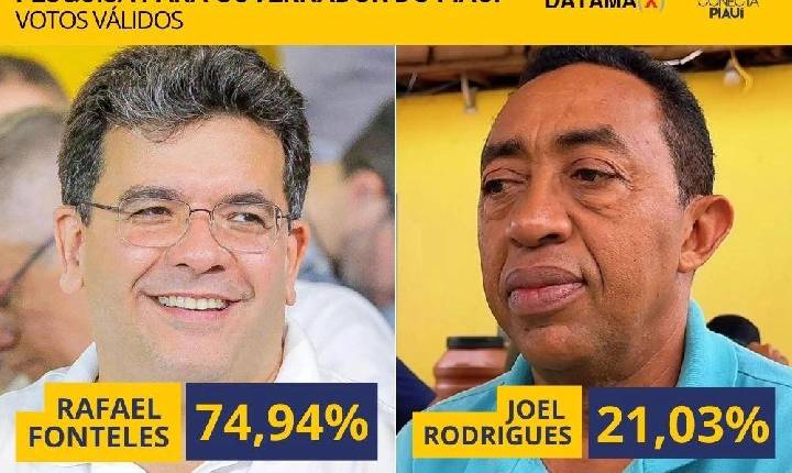 Pesquisa Datamax: Rafael tem 74,94% dos votos válidos e Joel aparece com 21,03%