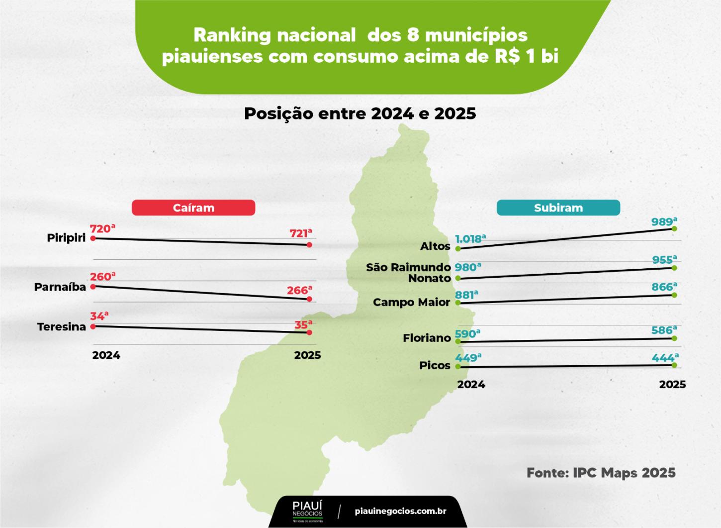 “Clube do bilhão”: Altos e São Raimundo Nonato lideram alta no ranking de consumo do Piauí