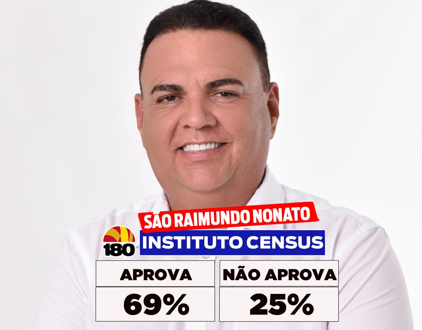 Prefeito Rogério Castro tem 69% de aprovação em São Raimundo Nonato, aponta pesquisa Census