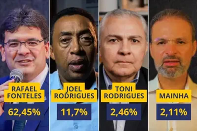 Nova pesquisa aponta reeleição de Rafael Fonteles e vantagem em todos os cenários