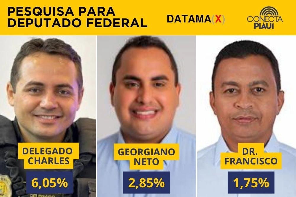 Datamax: Delegado Charles, Georgiano e Dr. Francisco lideram para deputado federal