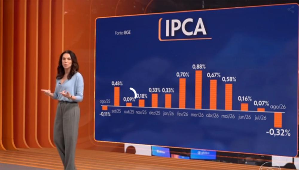 IPCA cai 0,32% em agosto e tem maior deflação em quatro anos