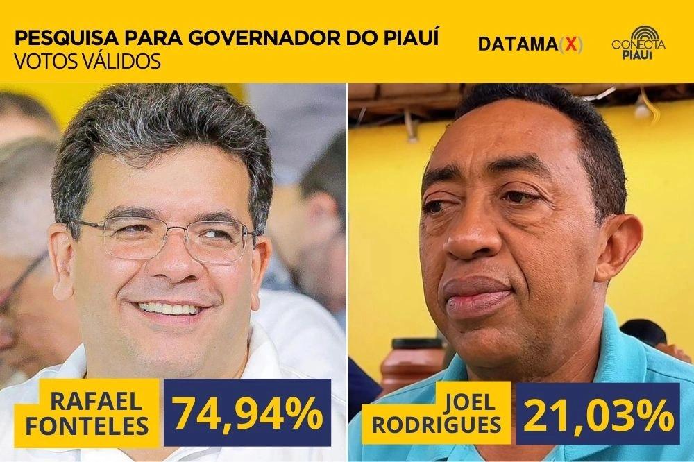 Pesquisa Datamax: Rafael tem 74,94% dos votos válidos e Joel aparece com 21,03%