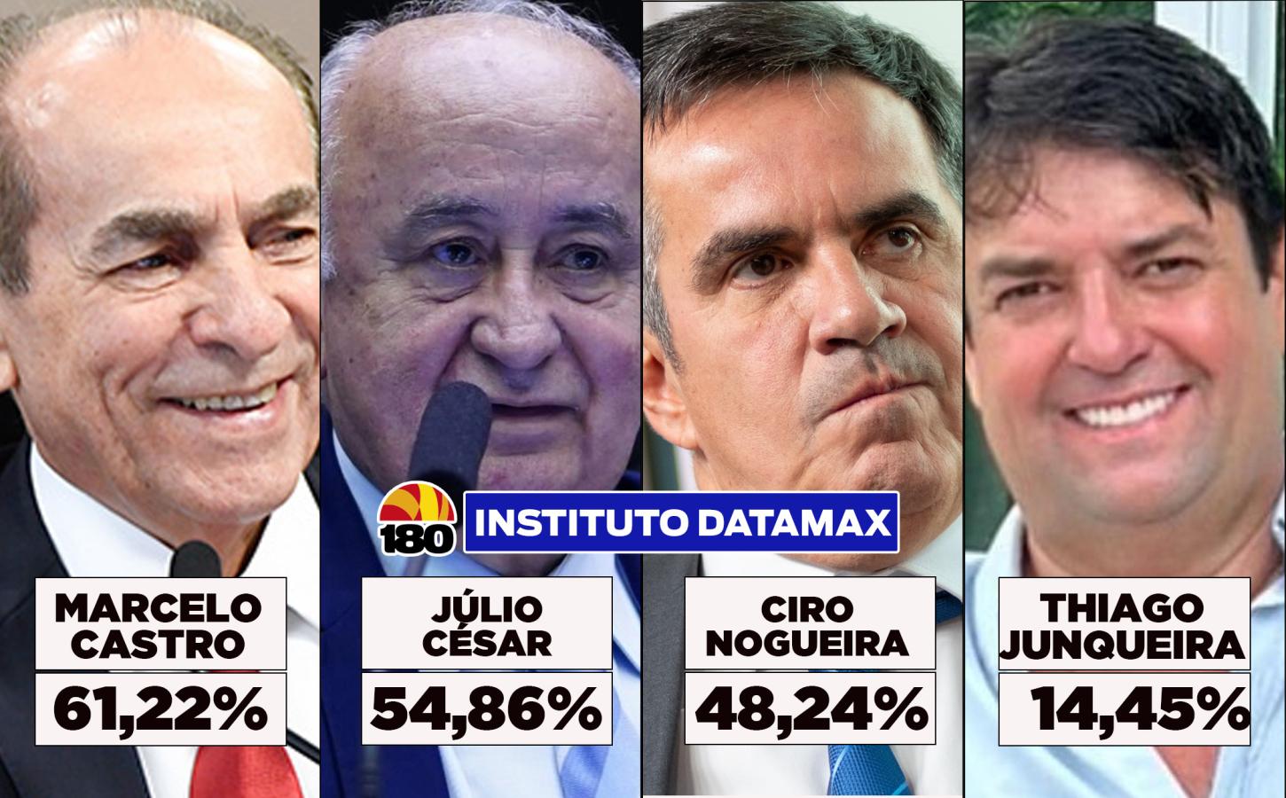 Datamax: Marcelo Castro tem 61,22%, Júlio César 54,86% e Ciro Nogueira 48,24% para o Senado